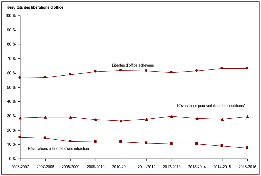 Achèvement de la libération d’office - Résultats des libérations d’office