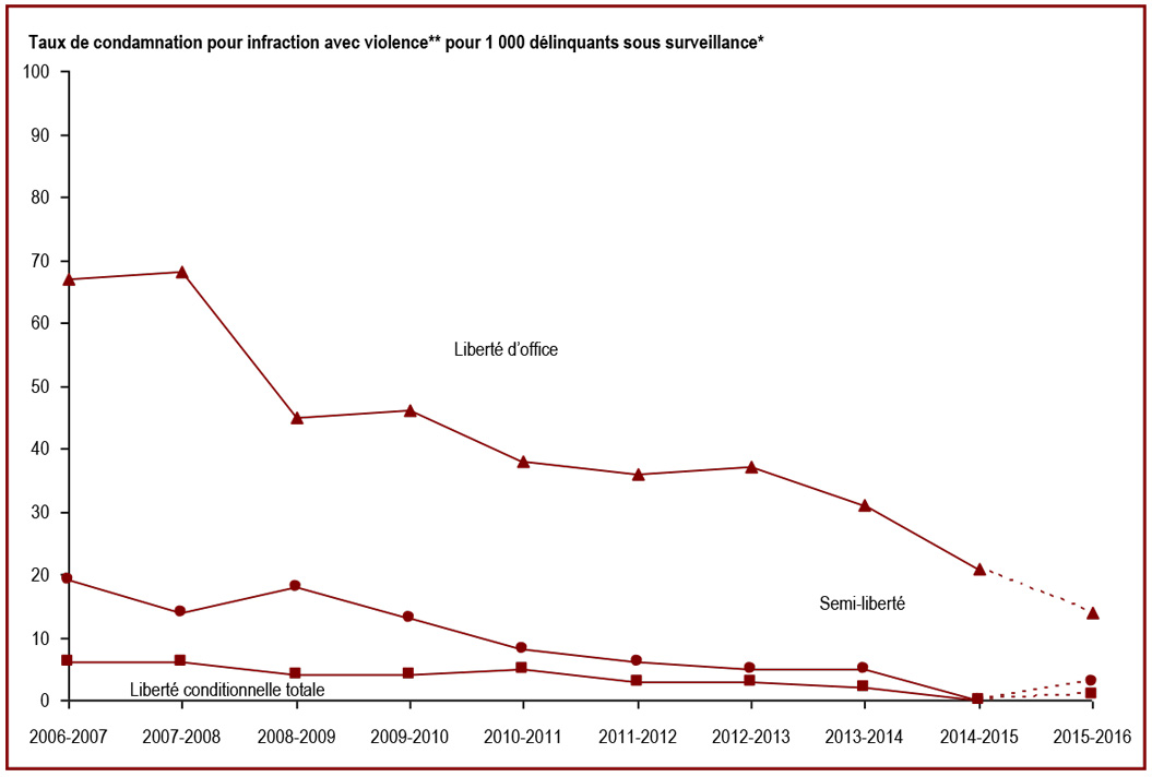 Au cours des dix dernières années, le taux de condamnation pour une infraction avec violence chez les délinquants sous surveillance a diminué - pour 1 000 délinquants sous surveillance