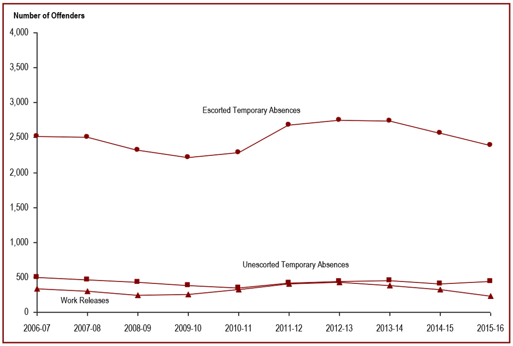 The number of offenders granted temporary absences decreased