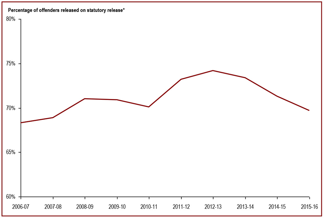 The percentage of offenders released from federal penitentiaries at statutory release decreased in the past three years - percentage of offenders released on statutory release