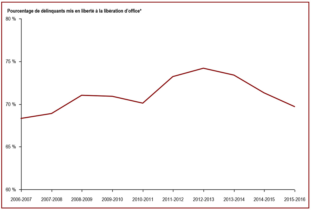 Le pourcentage de délinquants libérés de pénitenciers fédéraux à la libération d'office a diminué au cours des trois dernières années - Pourcentage de délinquants mis en liberté à la libération d’office