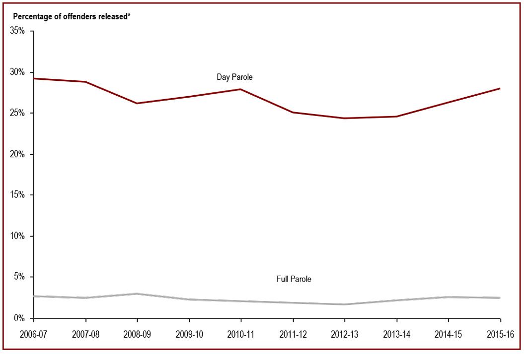 The percentage of offenders released from federal penitentiaries at statutory release decreased in the past three years - percentage of offenders released