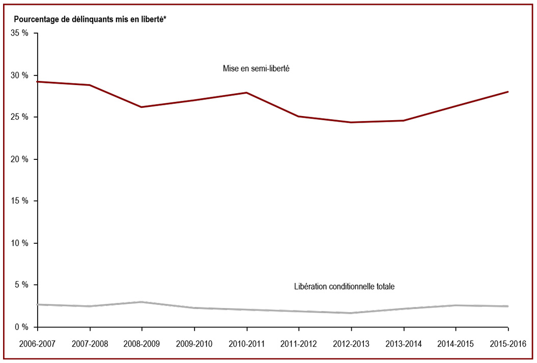 Le pourcentage de délinquants libérés de pénitenciers fédéraux à la mise en semi-liberté a augmenté des cours des trois dernières années - Pourcentage de délinquants mis en liberté