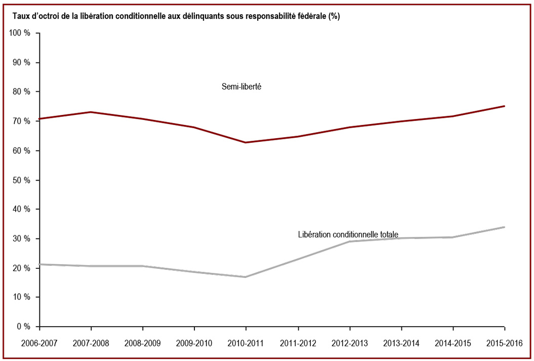 Les taux d’octroi de la semi-liberté et de la libération conditionnelle totale de ressort fédéral ont augmenté