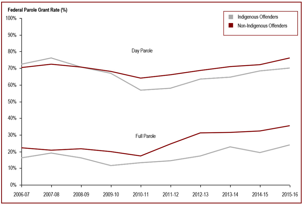 Federal day and full parole grant rates for Indigenous offenders increased - Federal parole grant rate (%)