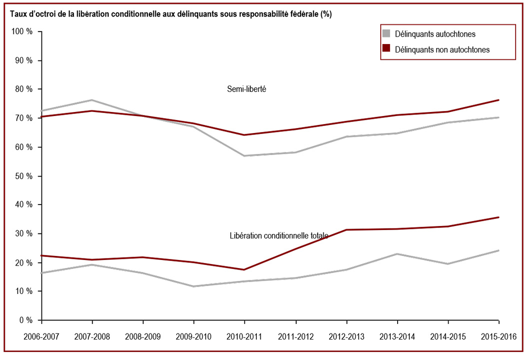 Les taux d’octroi de la semi-liberté et de la libération conditionnelle totale de resort fédéral aux délinquants autochtones ont augmenté - Taux d’octroi de la libération conditionnelle aux délinquants sous responsabilité fédérale (%)