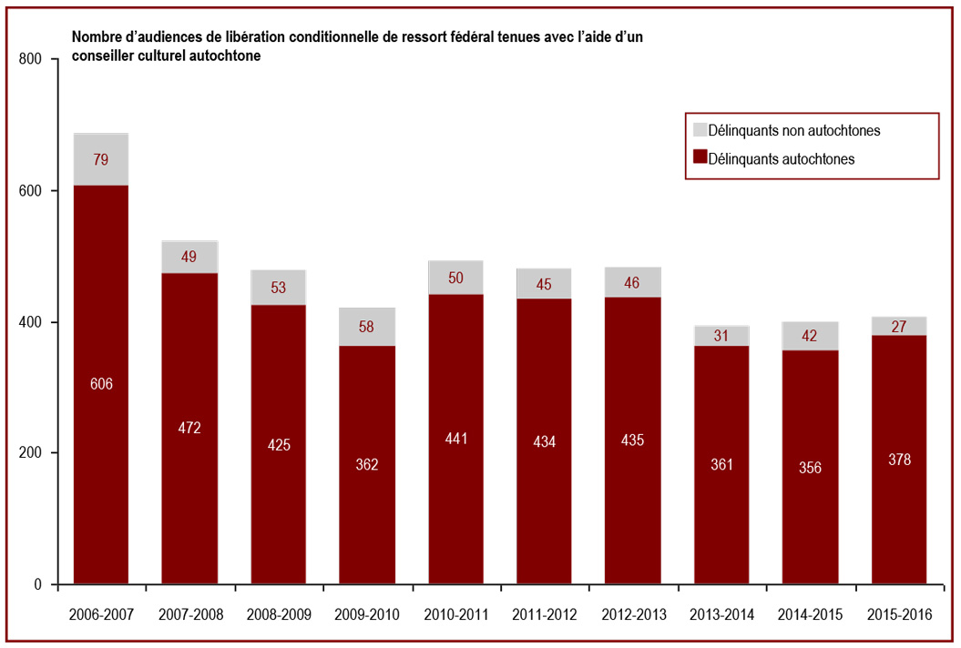 Le nombre d’audiences de libération conditionnelle de ressort fédéral tenues avec l’aide d’un conseiller culturel autochtone a augmenté - Nombre d’audiences de libération conditionnelle de ressort fédéral tenues avec l’aide d’un conseiller culturel autochtone