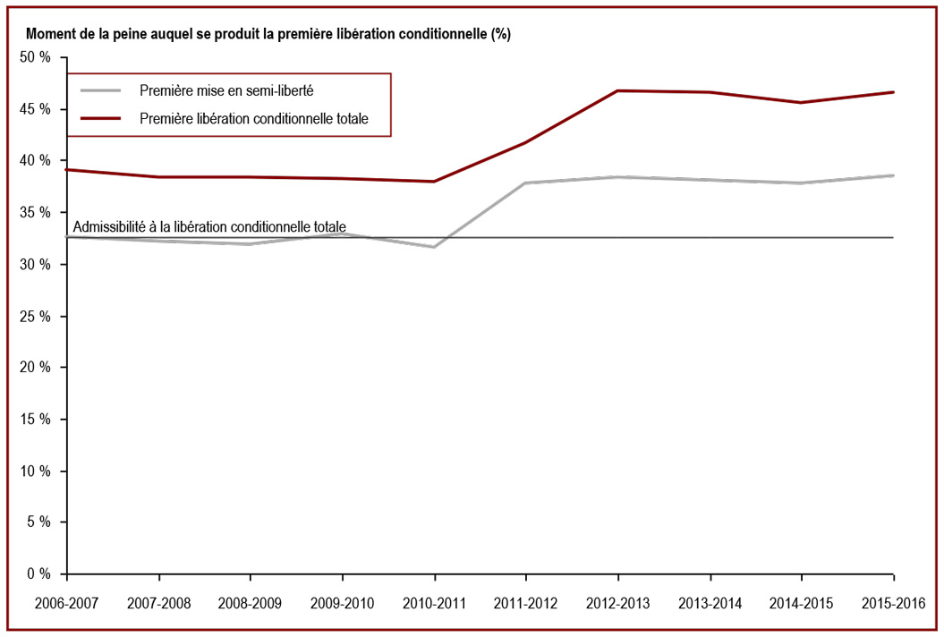 La proportion des peines purgées avant la mise en liberté conditionnelle augmenté - Moment de la peine auquel se produit la première libération conditionnelle (%)