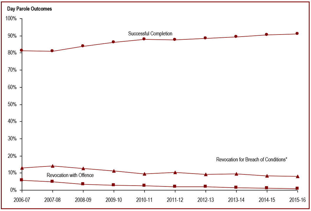 Successful completion of federal day parole - Day parole outcomes