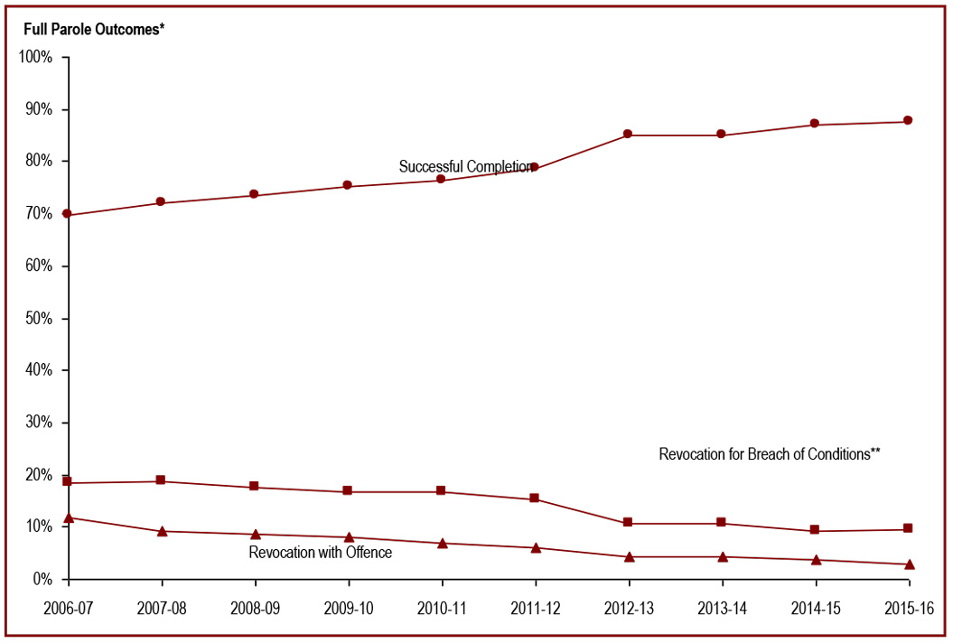 Successful completion of federal full parole - Full parole outcomes