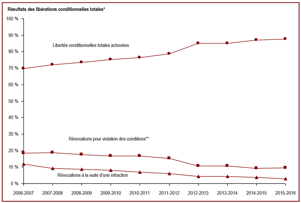 Achèvement de la libération conditionnelle totale de ressort fédéral - Résultats des libérations conditionnelles totales