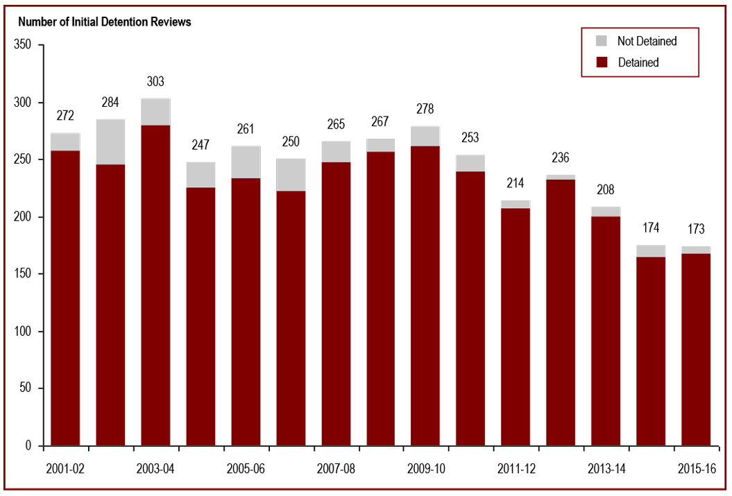The number of initial detention reviews - number of initial detention reviews