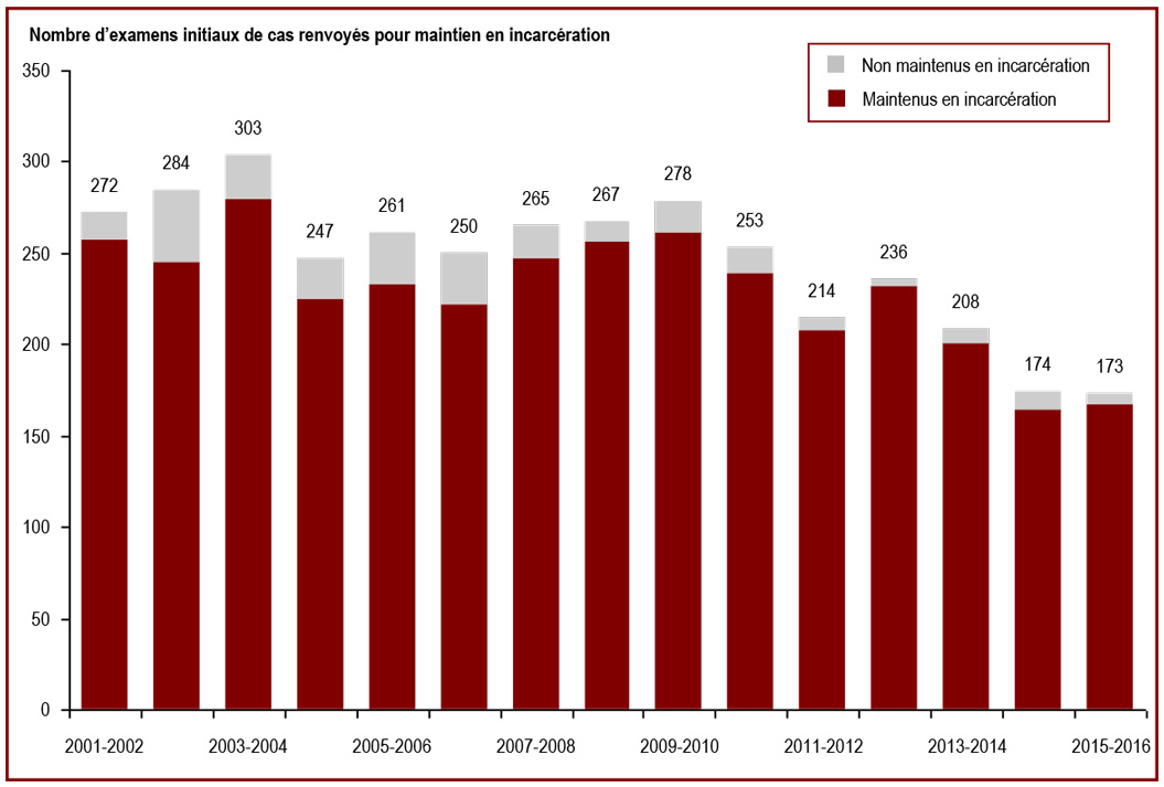 Le nombre d’examens initiaux des cas renvoyés en vue d’un éventuel maintien en incarcération a diminué en 2013-2014