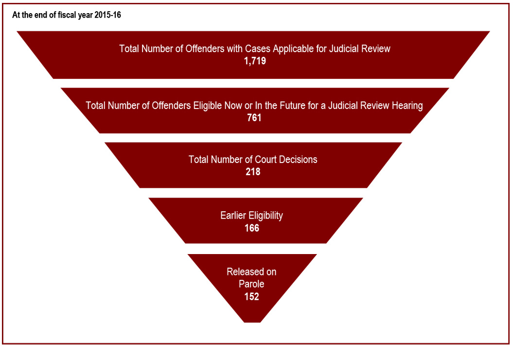 76% of judicial review hearings result in earlier parole eligibility