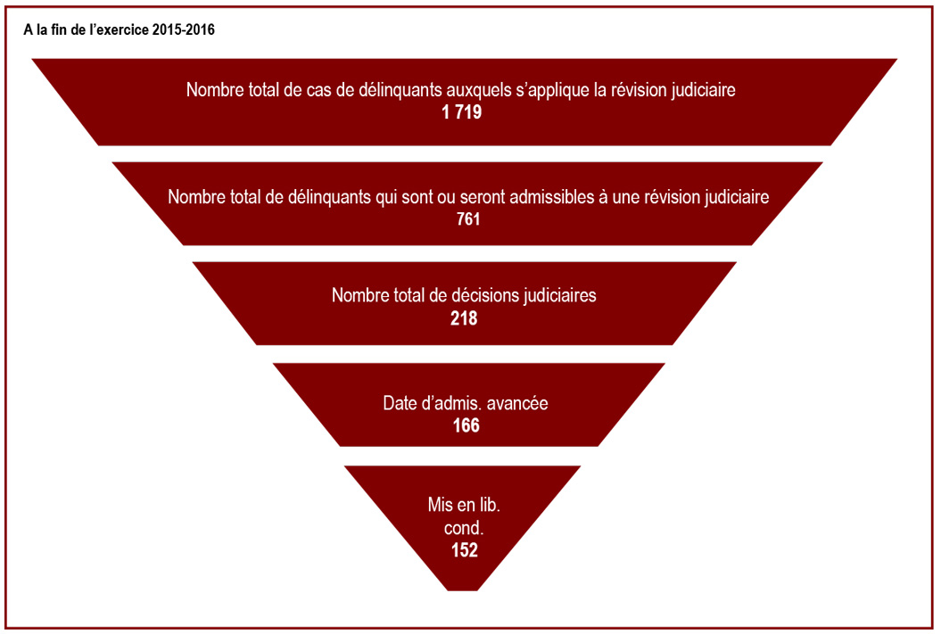 À l’issue de 76&nbsp;% des audiences de révision judiciaire, la date d’admissibilité à la libération conditionnelle est avancée