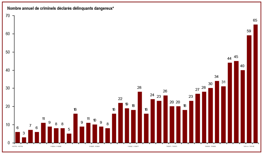 Le nombre de délinquants désignés comme délinquants dangereux