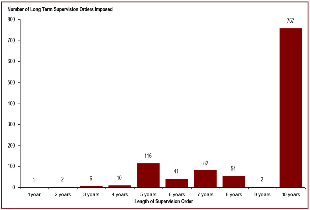 Most long term supervision orders are for a 10-year period - number of long term supervision orders imposed