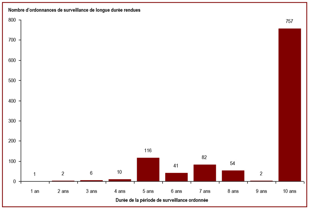 La plupart des ordonnances de surveillance de longue durée sont pour une période de dix ans - Nombre d’ordonnances de surveillance de longue durée rendues