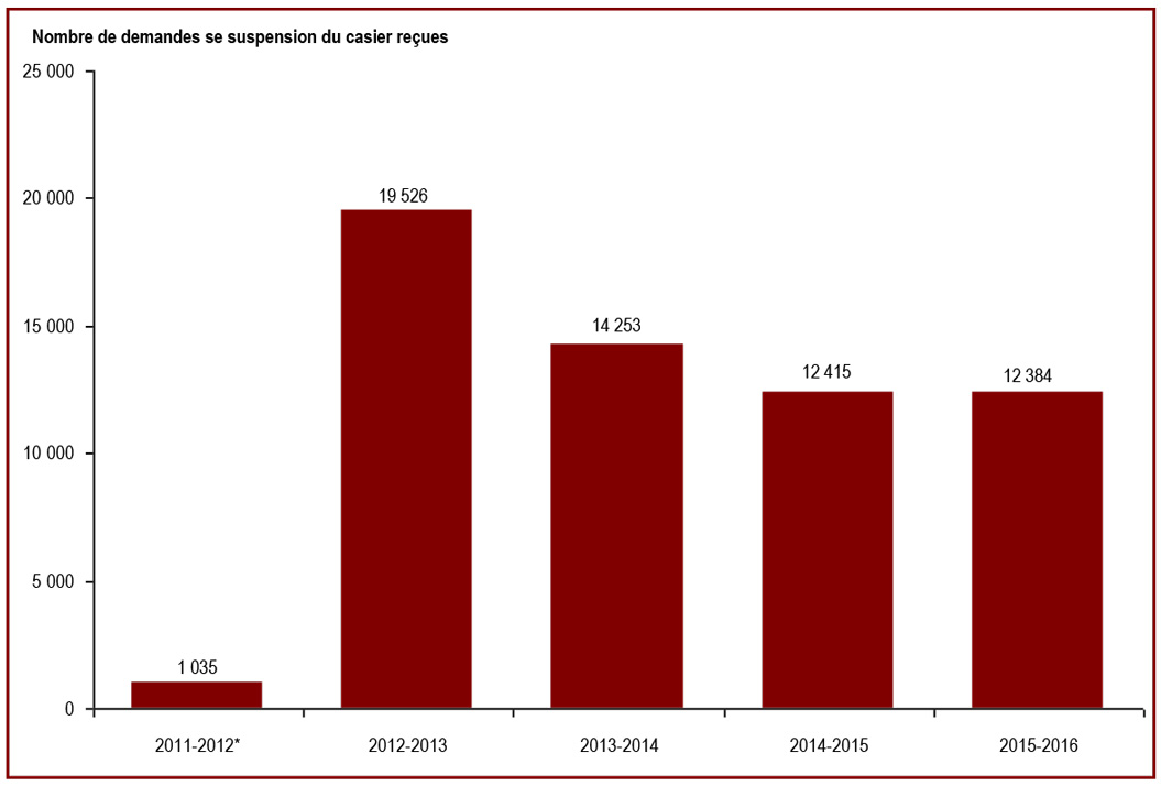 Le nombre de demandes de suspension du casier reçues a diminué