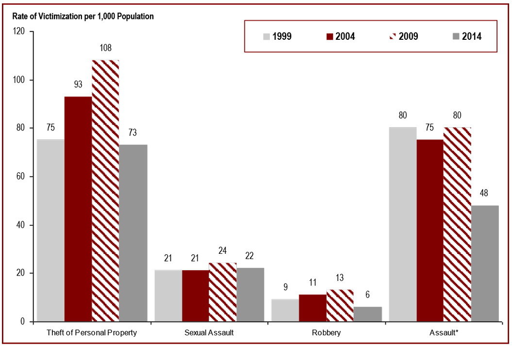 Victimization rates for theft of personal property have decreased - rate of victimization per 1,000 population