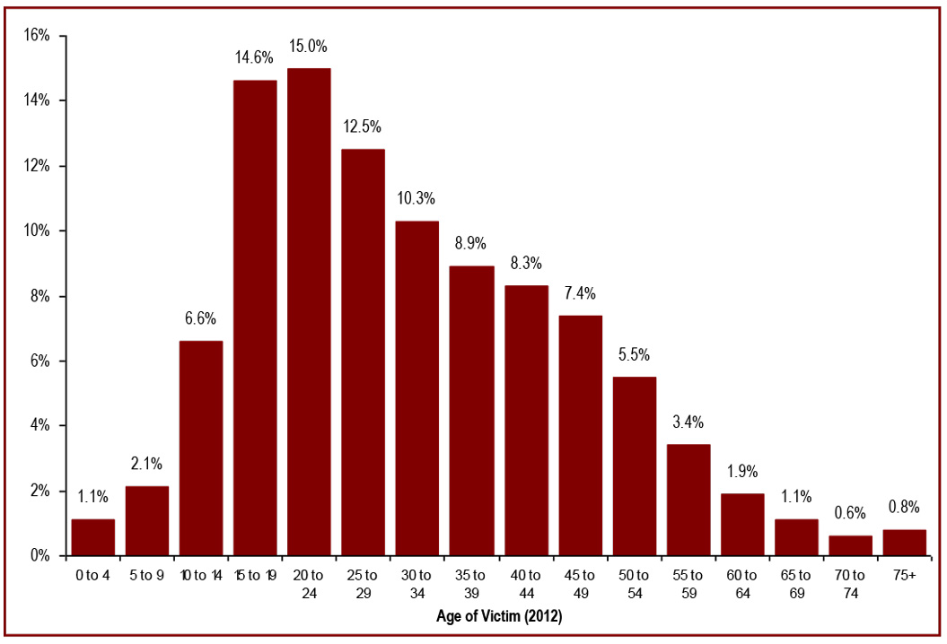 The majority of victims of violent crime are under 30