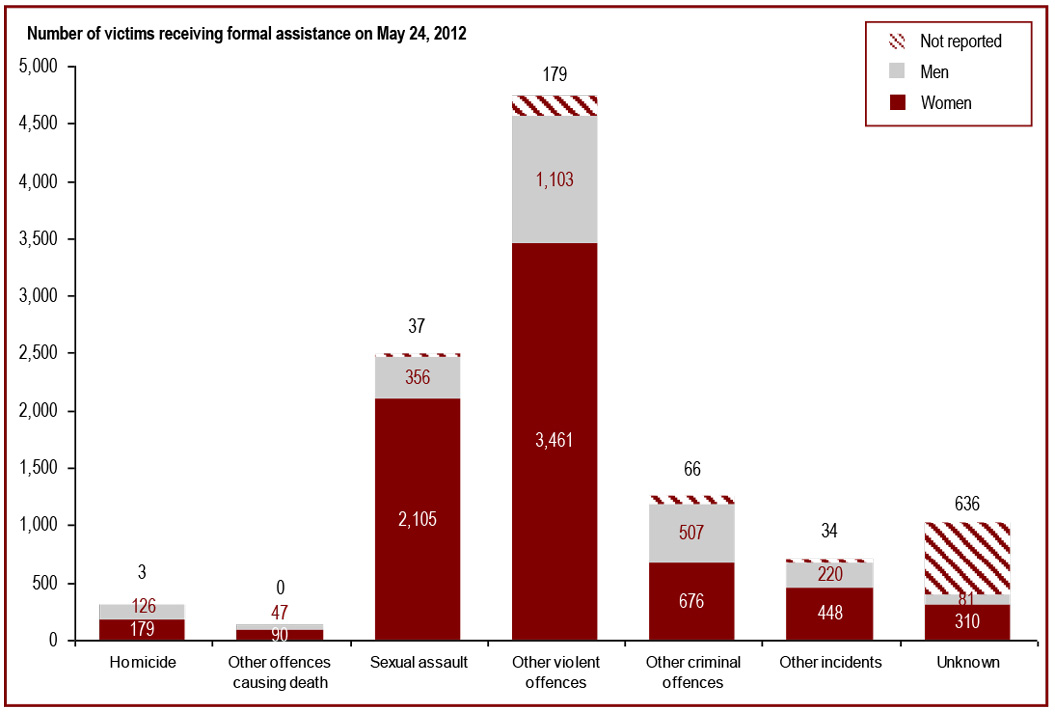 The majority of victims receiving services are victims of violent crime - Number of victims receiving formal assistance on May 24, 2012