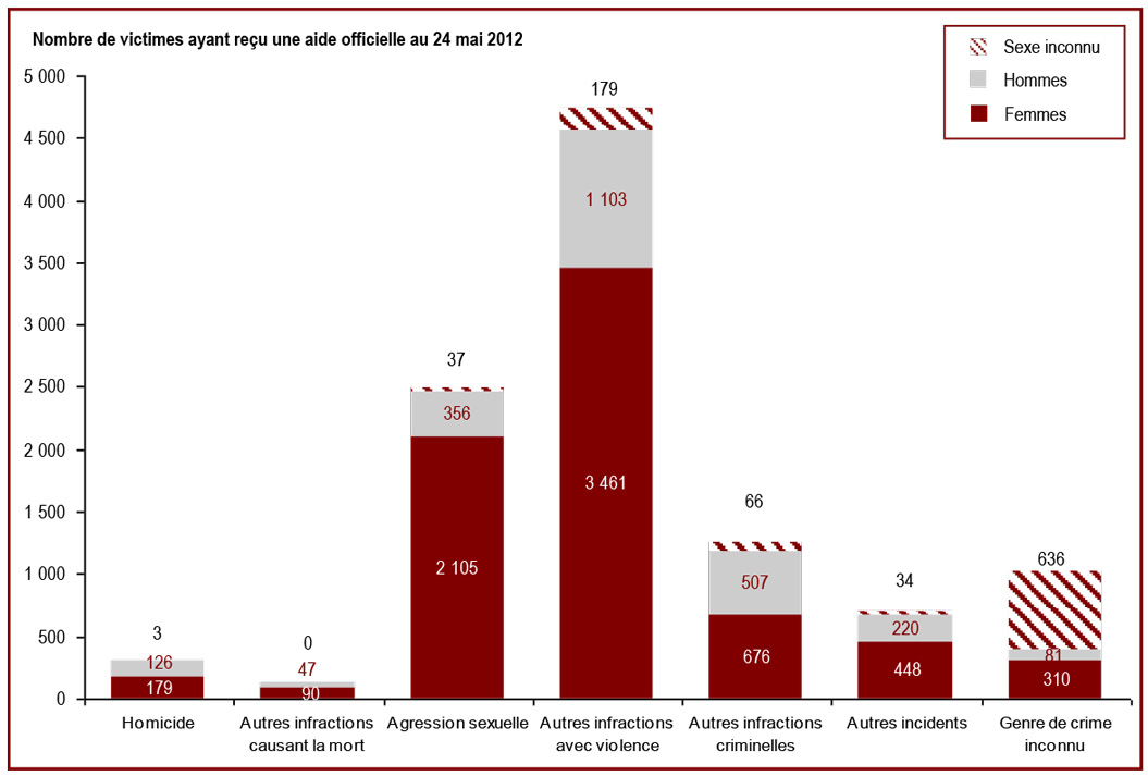 La plupart des victimes qui reçoivent des services sont victimes d’actes de violence - Nombre de victimes ayant reçu une aide officielle au 24 mai 2012