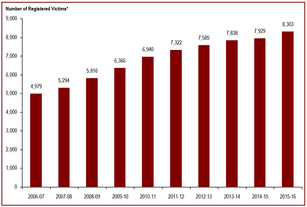 The number of victims registered with the federal correctional system has increased - number of registered victims