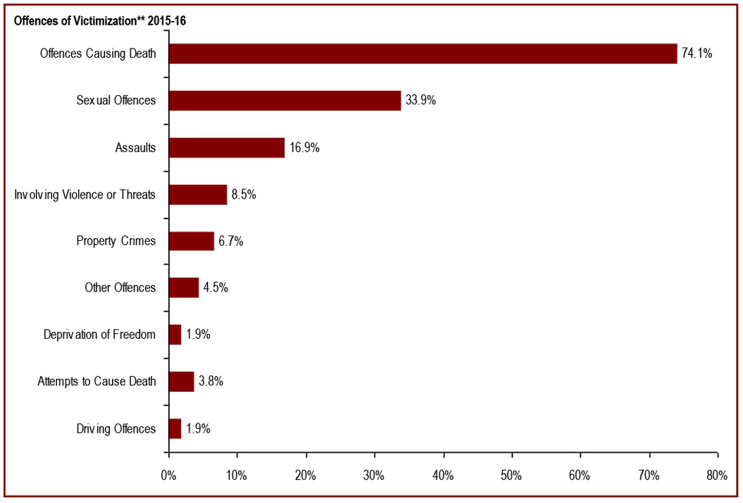 Offences causing death are the most common type of offence** that harmed the victims registered* with Correctional Service Canada - Offences of victimization 2015-16
