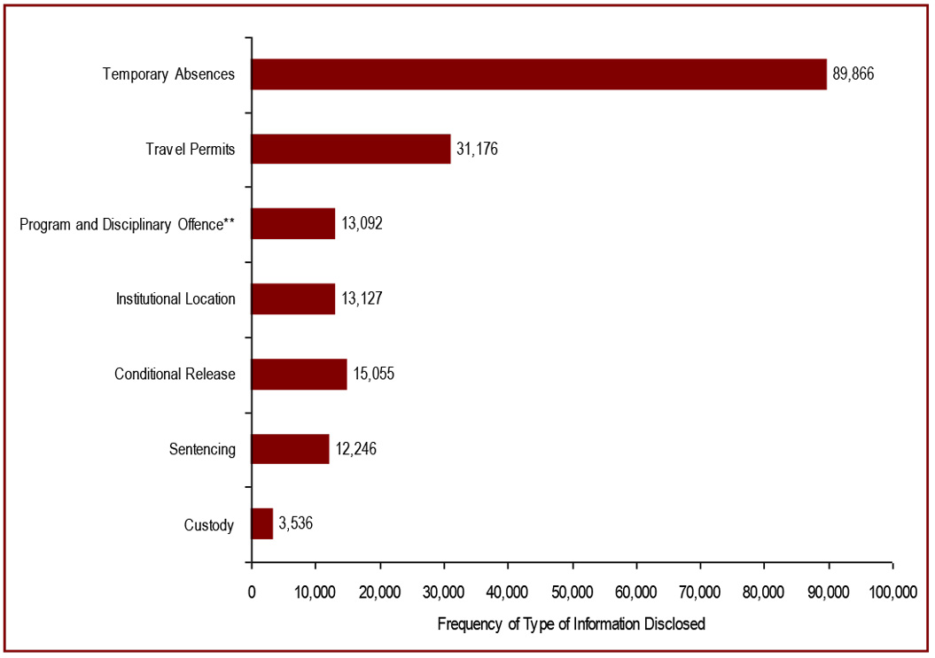 Temporary Absence information is the most common type of information provided during a notification to registered victims* with Correctional Service Canada