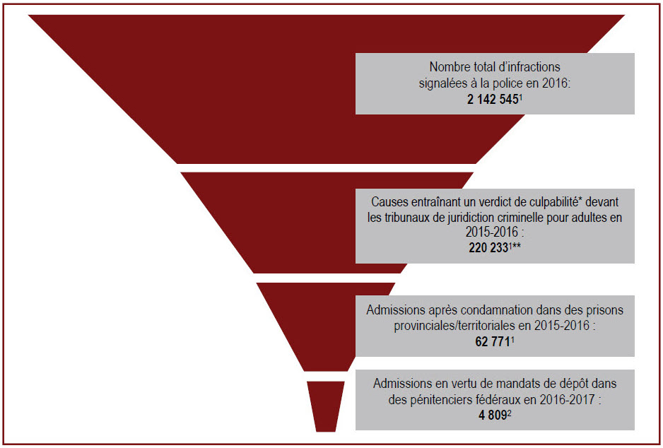 Des renseignements complémentaires se trouvent dans les paragraphes adjacents.