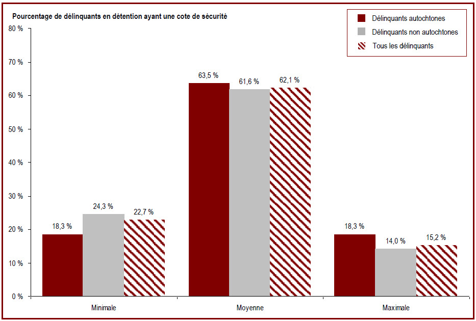 Des renseignements complémentaires se trouvent dans les paragraphes adjacents.