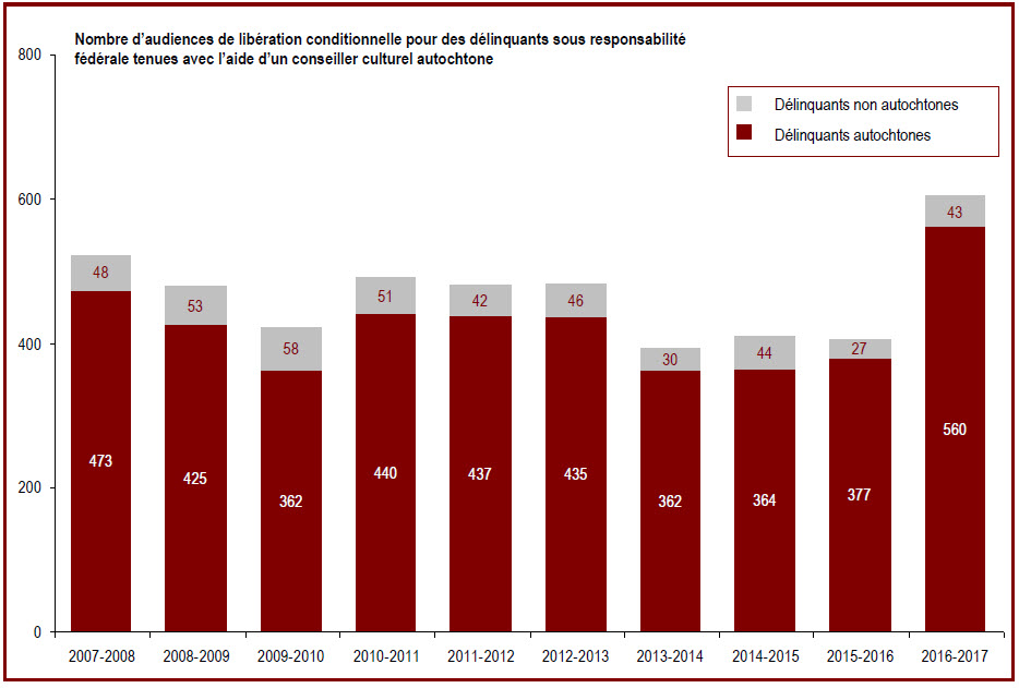 Des renseignements complémentaires se trouvent dans les paragraphes adjacents.