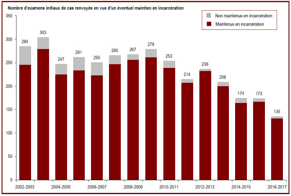 Des renseignements complémentaires se trouvent dans les paragraphes adjacents.