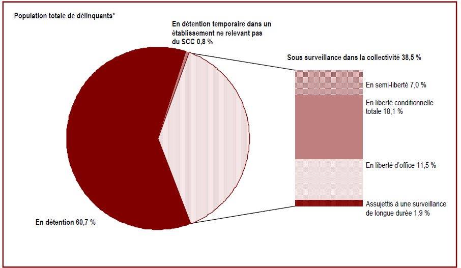 Des renseignements complémentaires se trouvent dans les paragraphes adjacents.