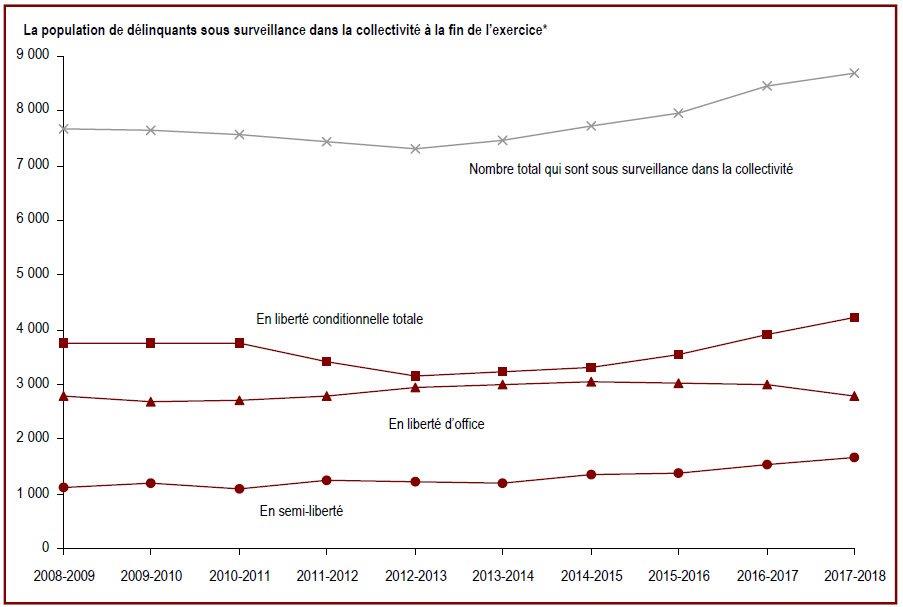 Des renseignements complémentaires se trouvent dans les paragraphes adjacents.