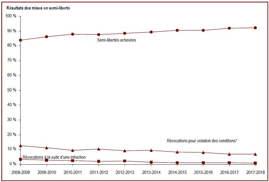 Des renseignements complémentaires se trouvent dans les paragraphes adjacents.