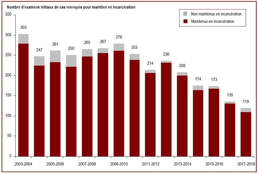 Des renseignements complémentaires se trouvent dans les paragraphes adjacents.