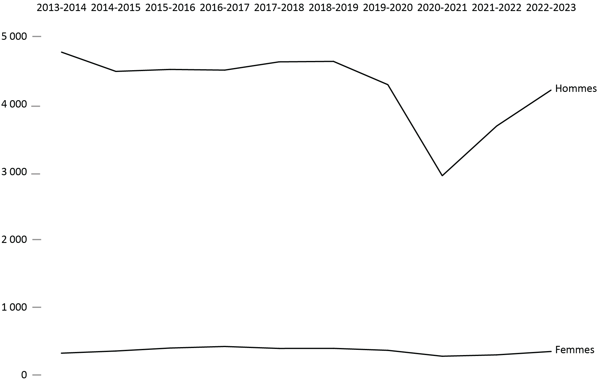 Figure C5