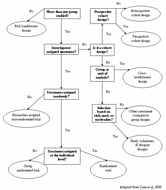 Identifying the design - chart - adapted from Zaza et al, 2000