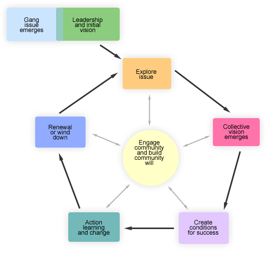 Community Solution to Gang Violence Collaborative Model
