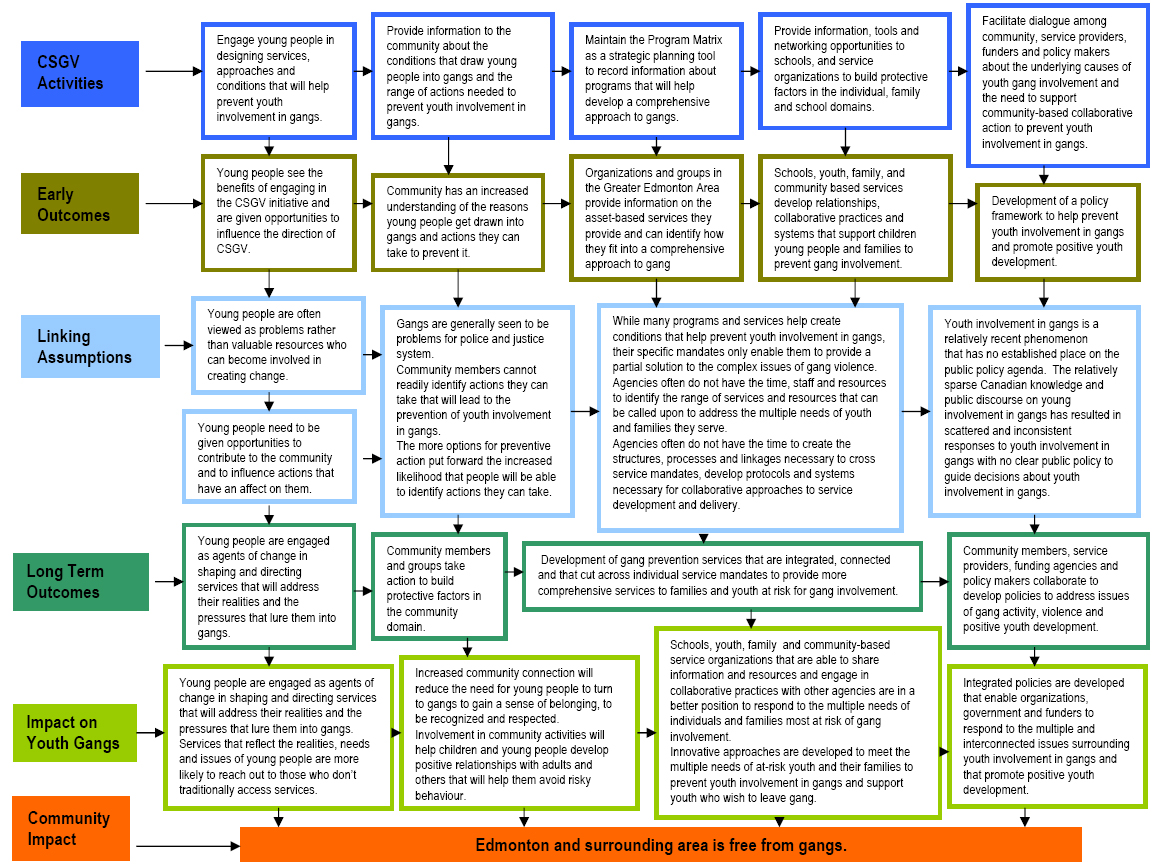 The following model reflects how CSGV has established linkages