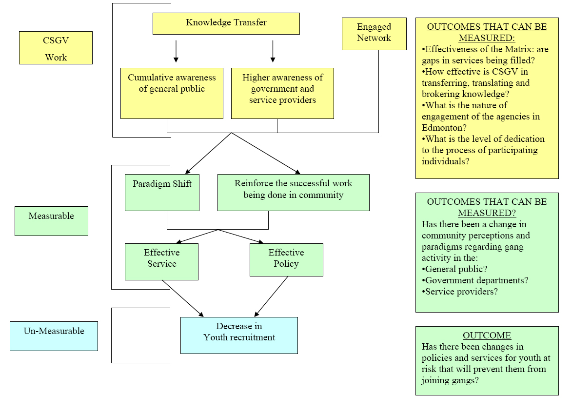 Evaluation Framework for CSGV