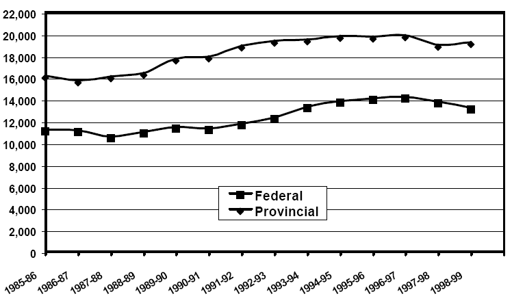 Average inmate count 1985-1999
