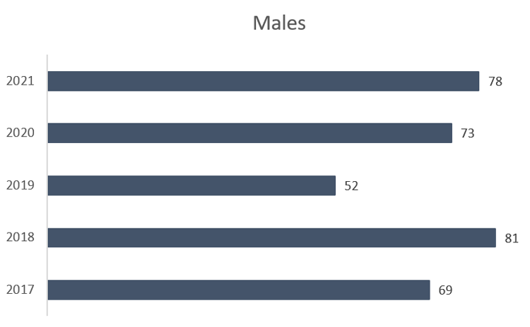 Numbers are provided in the table 'Table for figure 3: Number of fatalities of males who tested positive for cannabis ' that follows