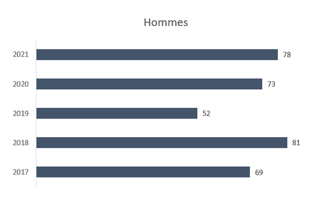 Les nombres sont fournis dans le tableau 'Tableau pour figure 3 : Nombre de décès d'hommes ayant obtenu un résultat positif pour le cannabis' qui suit