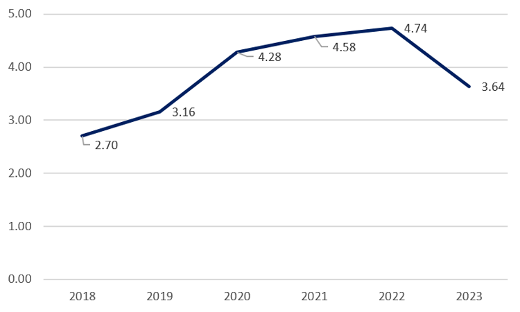 Numbers are provided in the table 'Table for figure 5: Number of Evaluations per DRE (annual)' that follows