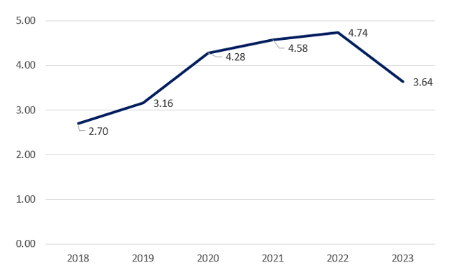 Les nombres sont fournis dans le tableau 'Tableau pour figure 5 : Nombre moyen d'évaluations par ERD (annuel)' qui suit