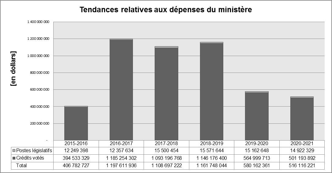 Dépenses prévues