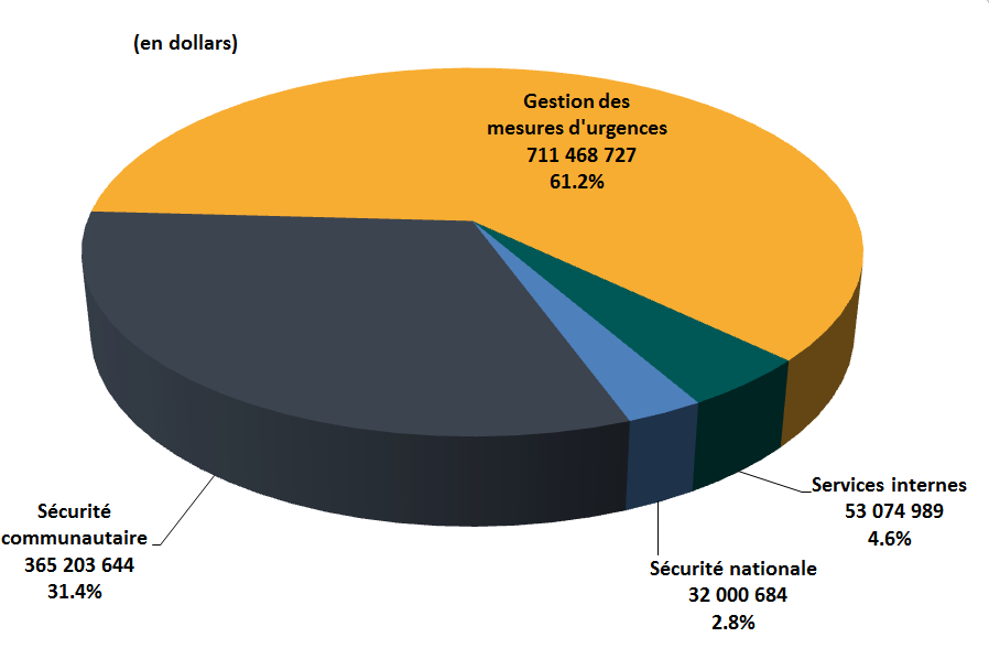 Dépenses prévues de Sécurité publique Canada par programme en 2018-2019